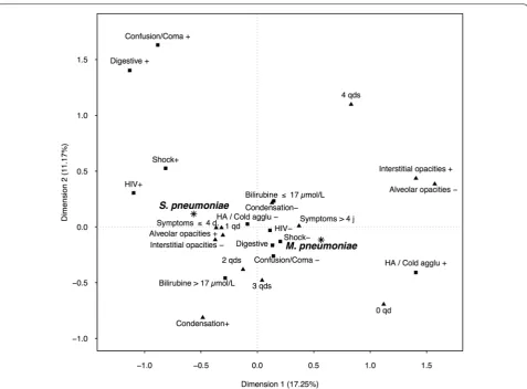 Fig. 2 Multiple correspondence analysis: the factors are mapped along two dimensions. Triangles indicate pulmonary signs and squares extra-pulmonary signs