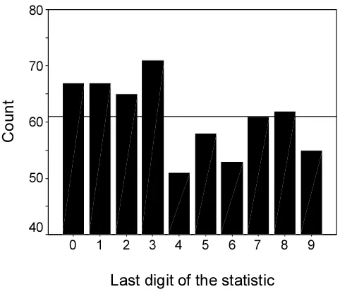 Figure 2Histogram of the last digit of 181 2) in volumes 409–412 of NatureP values (see Additional file Histogram of the last digit of 181 P values (see Additional file 