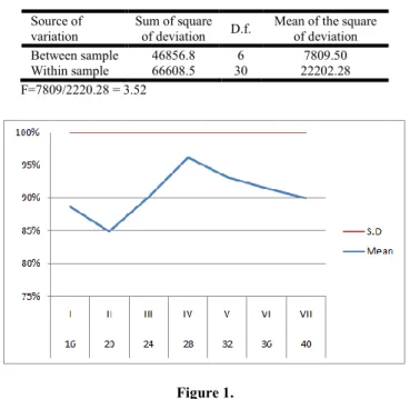 Table 8. Significance of difference between right and left kidney  of the same fetus (t-test) 