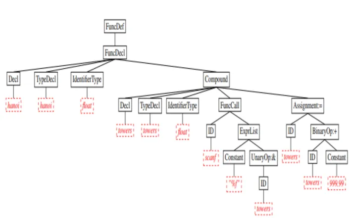 Figure 3.1: An example illustration of Abstract Syntax Trees (AST) of a C program with the non-terminals at the root as well as internal nodes represented by black-colored enclosed rectangle box and terminals at the leaf nodes of the rooted tree depicted b