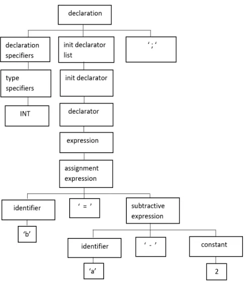Figure 3.2: An example illustration of Concrete Syntax Trees (CST) of C program of the expression statement int b = a - 2.