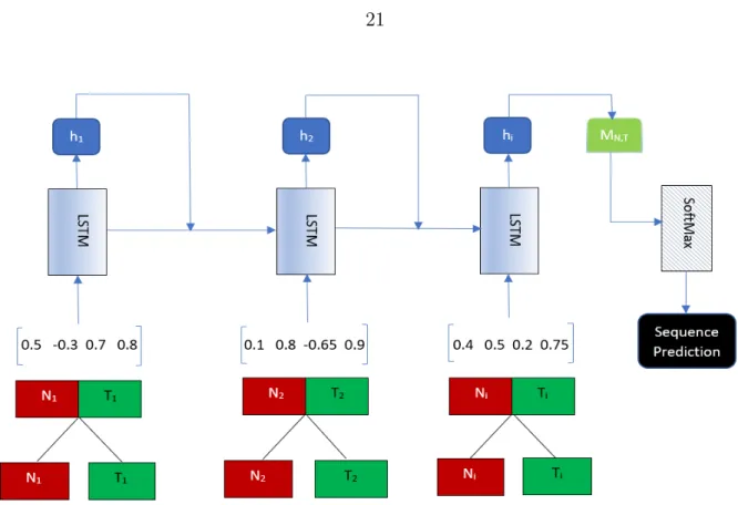 Figure 5.3: Illustration of the approach showing the concatenation of non-terminal and terminal node embeddings extracted from AST being used as the inputs to the LSTM model for the sequence classification and prediction.