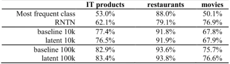 TABLE I.   A CCURACIES  ACHIEVED  ON  THE  THREE  DOMAINS . RNTN