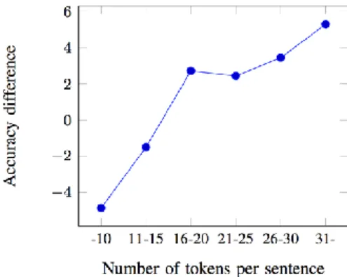 Figure  3.  depicts  the  difference  between  the  accuracies  achieved  by  the  two  system  on  the  Restaurant  database  in  the function of sentence length