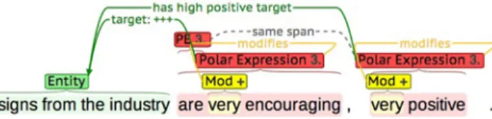 Fig. 12). Similar to intensifiers, they need to be taken into account when determining the strength of a certain polar expression.