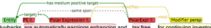 Fig. 16 Example of a past modifier