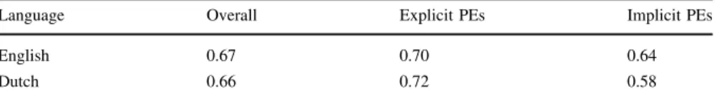 Table 8 Inter-annotator agreement for polar expression classification by subjectivity type