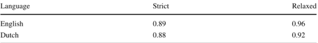 Table 9 Inter-annotator agreement for target identification