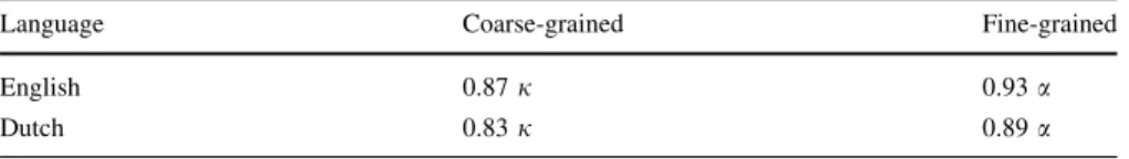 Table 13 shows the overall inter-annotator agreement scores for modifier