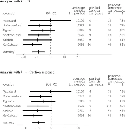 Figure 1Estimated change (and 95% confidence intervals) in average yearly probability of incident cancer death due to receipt of screen-ing per 100,000 type ing per 100,000 type C subjects ages 40–69Estimated change (and 95% confidence intervals) in average yearly probability of incident cancer death due to receipt of screen-C subjects ages 40–69