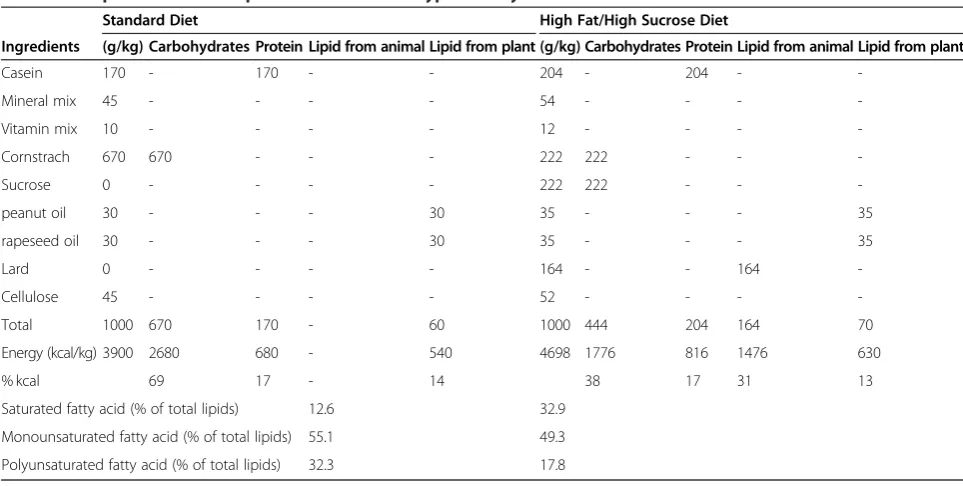 Table 1 Composition of the experimental diets and type of fatty acid