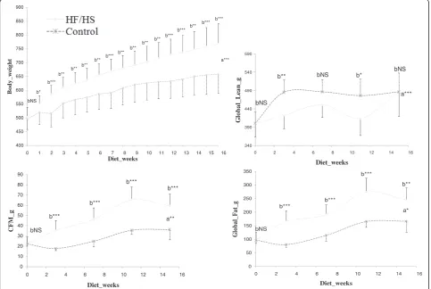 Figure 1 Weight, Central Fat Mass, Global lean and Global lean and Global Fat progression during diet