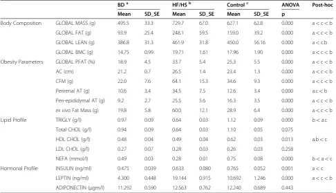 Table 2 Body Composition. Obesity Parameters. Lipid and hormonal profiles