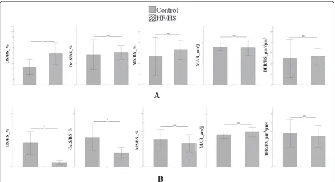 Figure 3 Histomorphometric parameters of tibia (A) and L2 vertebrae (B). OS = osteoid surface, BS = bone surface, BFR = bone formationrate, Oc.S = osteoclastic surface, MAR = mineral apposition rate, MS = mineralizing surface
