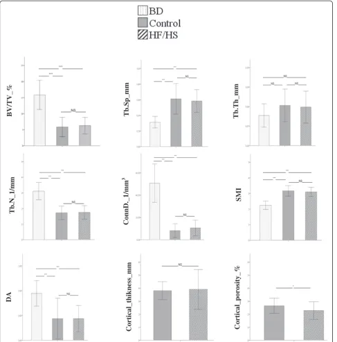 Figure 4 Tibia trabecular and cortical micro architecture, BV/TV = relative bone volume, Tb.Th = trabecular thickness, Tb.Sp = trabecularseparation Tb.Th = trabecular thickness, Tb.N = trabecular number, ConnD