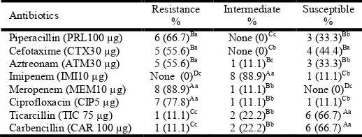 Table 4. Pattern of Resistance, Intermediate and Susceptible 