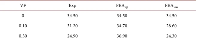 Table 5. WRHA-PP elastic young’s modulus (GPa). 