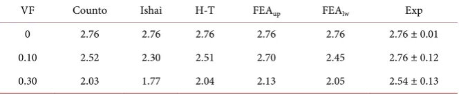 Table 8. RHP-EPOXY absolute young’s modulus (GPa). 