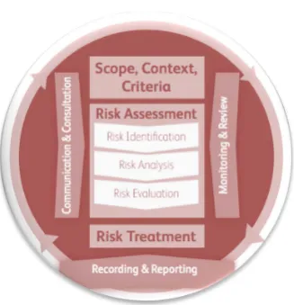 Figure 2. Risk Management Process ISO 31000 [45]. 
