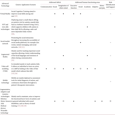 Table 1. Guidance Roadmap for technologies support for autistics. 