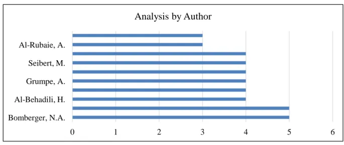 Figure 4: Authors Contribution in ILTCFD  ( Source: Scopus database accessed on 28th May 2020 for the period of 2000  to 2020)