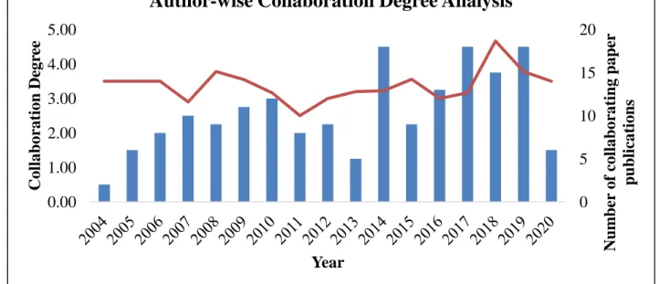 Figure 6. Author-wise collaboration degree analysis  ( Source: Scopus  and WoS database accessed on 28th May 2020 for  the period of 2000 to 2020)