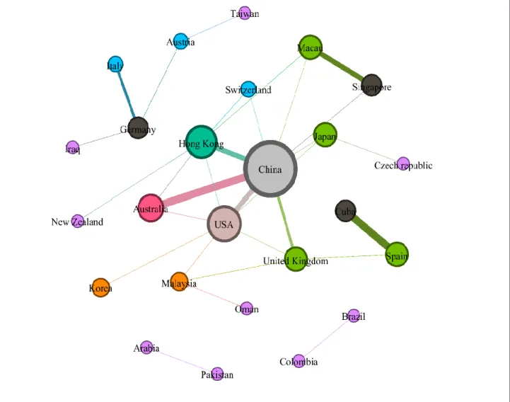 Figure 8. Country-wise collaboration network analysis  ( Source: Scopus  and WoS database accessed on 28th May 2020  for the period of 2000 to 2020)
