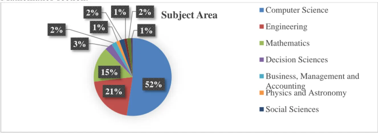 Figure 2. Subject Areas in ILTCFD  ( Source: Scopus database accessed on 28th May 2020 for the period of 2000 to  2020) 