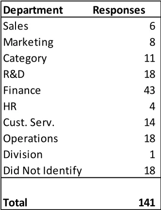 Table 1 Survey Responses by Department 