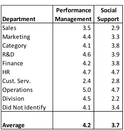 Table 9 Measurements by Department 