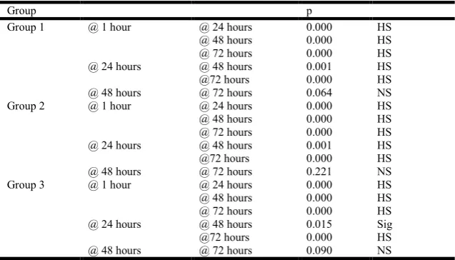 Table 5. Multiple comparisons within the groups for surface hardness at various time intervals (Sig – significant, HS – highly  significant and NS – not significant)   