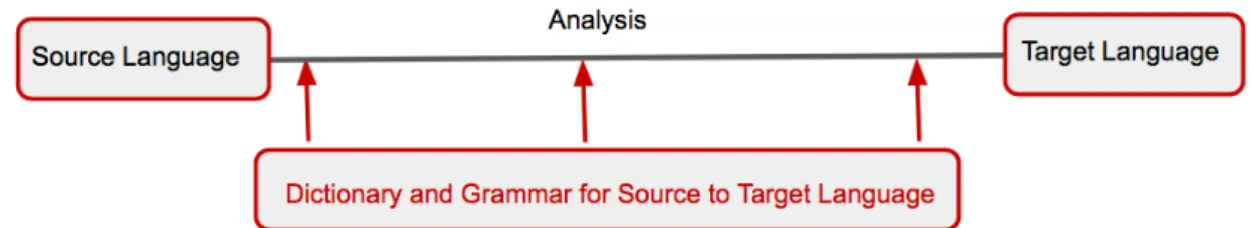 Figure 2.1: Structure of Dictionay Based Machine Translation