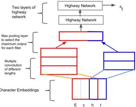 Figure 3.1: Character based word embedding