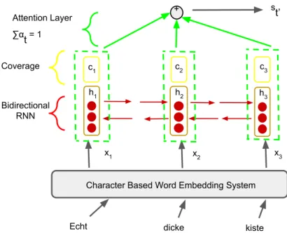 Figure 3.2: Encoder with coverage &amp; alignment