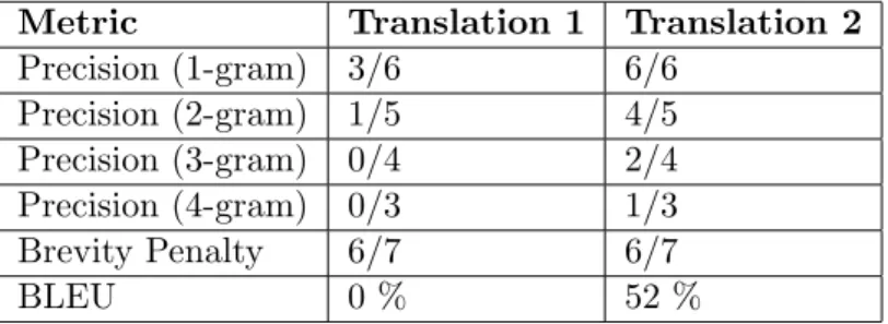 Table 4.4: BLEU Score for two sample translations