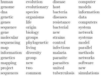 Table 1.1: 15 topmost words from four of most frequent topics, each on a separate column, from the articles of the Science journal