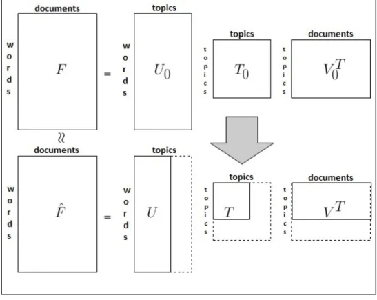 Figure 2.1: Singular Value Decomposition