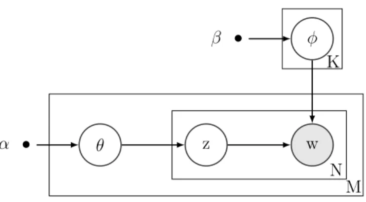 Figure 2.3: Plate notation of LDA