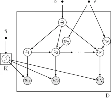 Figure 2.4: Plate notation of HTMM The generative process of HTMM is as follows: