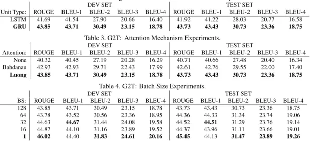 Table 2. G2T: Effects of using different recurrent units on translation performance.