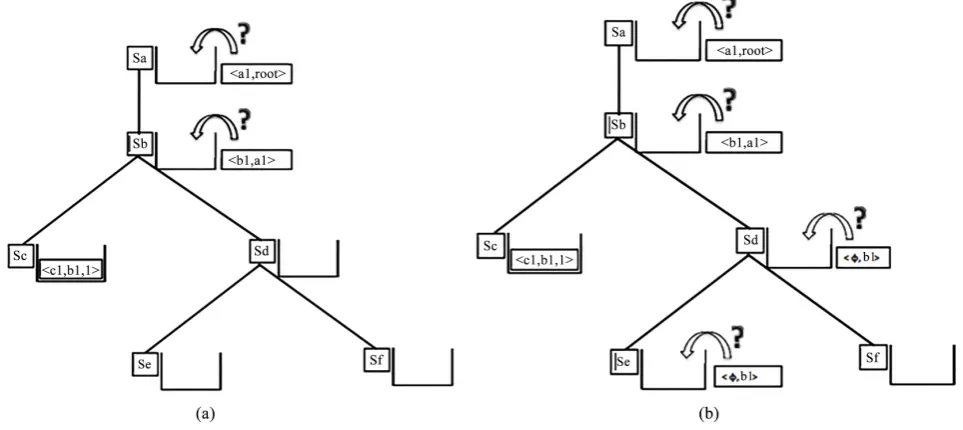 Figure 10. Pushing <c1, b1> in Sc (a) and Evaluation of the preference query node d (b)