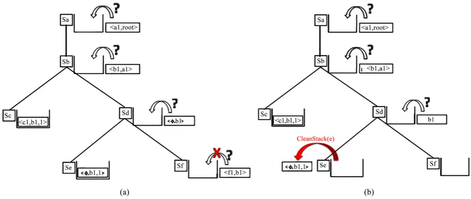 Figure 12. Stacks storing the encoding of all matches of the query of source ofFigure 6 with the data  Figure 7