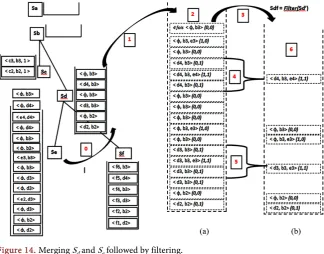 Figure 13. Merging Sd and Se followed by Sd’s filtering. 