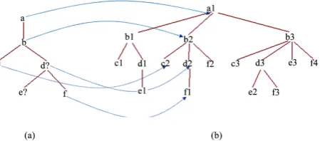 Figure 1. Example of the matching (blue lines) of an exact query (a) on an XML document (b)