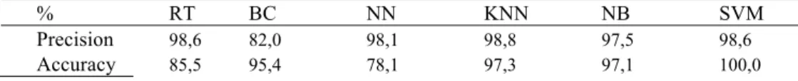 Table 1. Classification results of the 1680 samples, obtained with the use of the left glove
