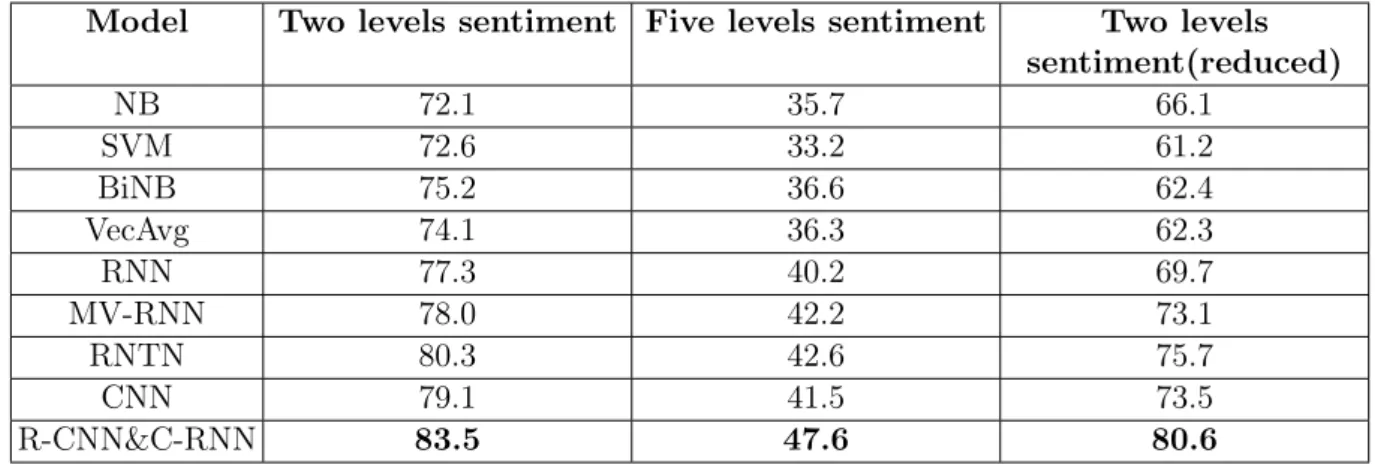 Table 2: Sentiment analysis precision on Dianping data sets(%)