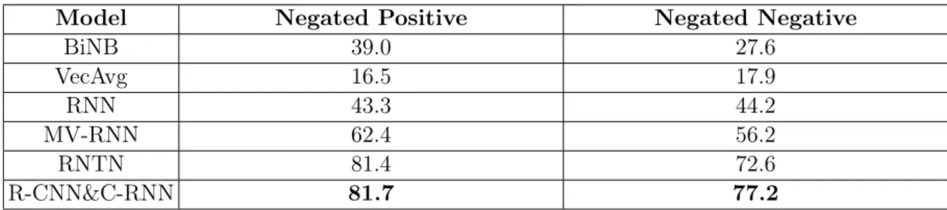 Table 3: Sentiment analysis precision after adding negative words on the dataset(%)