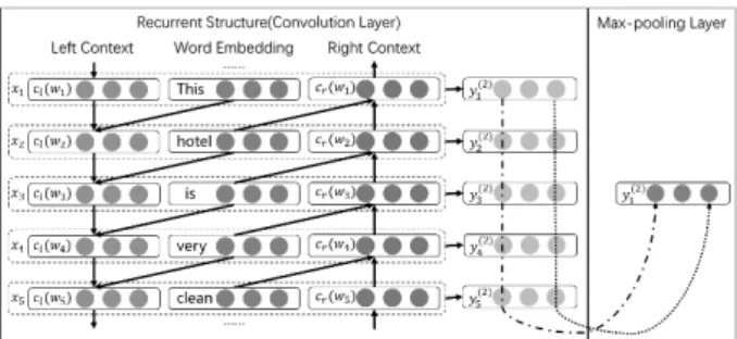 Figure 1: structure of recurrent-convolution neural network