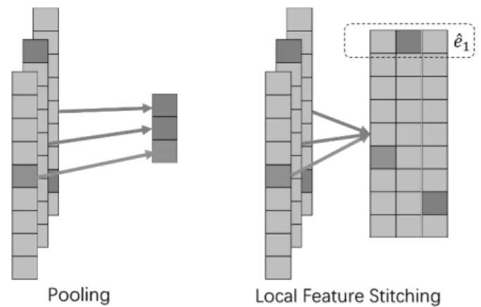 Figure 2: Local feature stitch and pooling