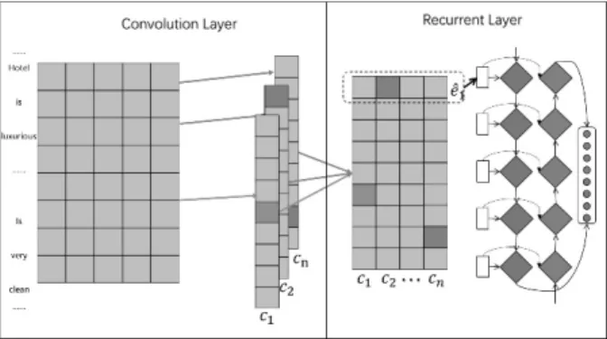 Figure 3: Text sentiment feature extraction model based on convolution-recurrent neural network